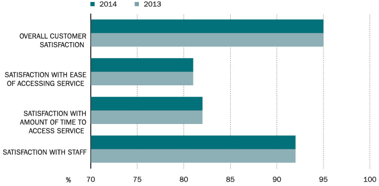 Bar graph representing the customer satisfaction with the Australian Passport Information Service (APIS) – 3,012 clients surveyed over a three month period – where 100% = very satisfied, 0% = unsatisfied. Overall customer satisfaction score = 92%. Satisfaction with ease of accessing service, score = 82%. Satisfaction with amount of time to access service, score = 81%. Satisfaction with staff score = 95%.