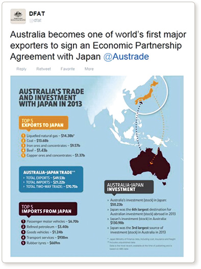 Tweet: Australia becomes one of the world's first major exporters to sign an Economic Partnership Agreement with Japan @Austrade