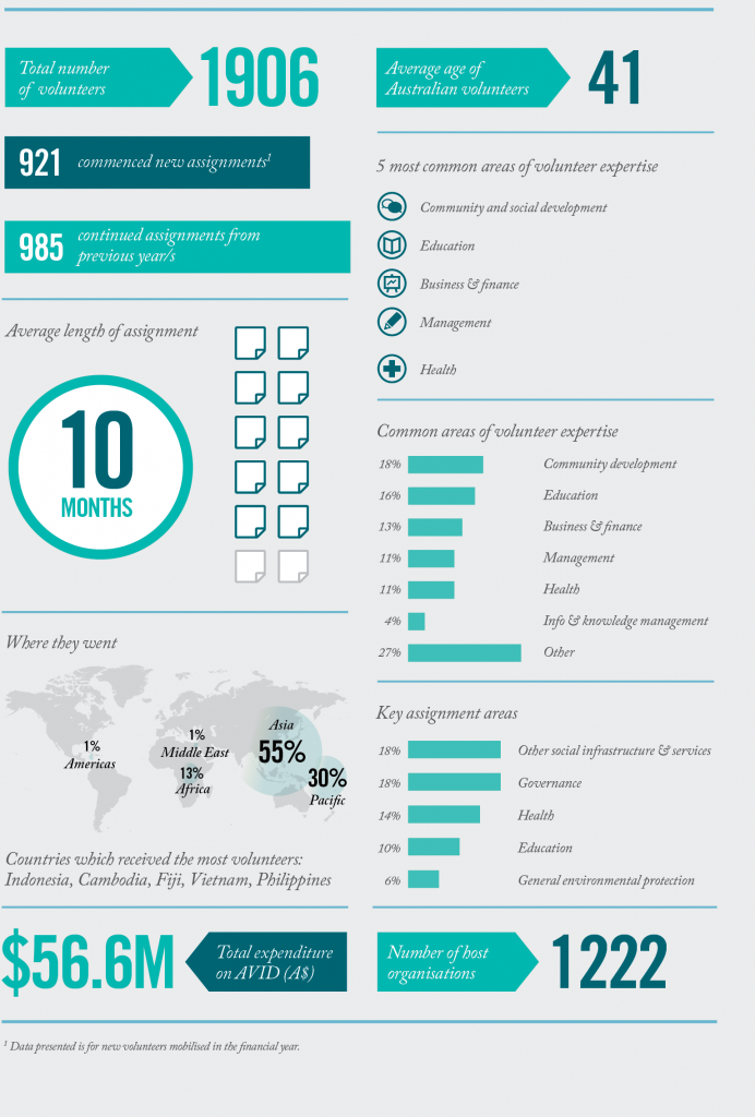 Infographic representing AVID statistics