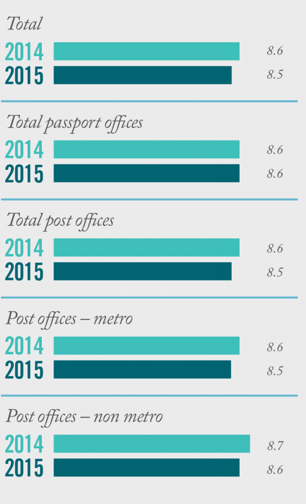 Infographic depicting overall satisfaction with the passport application process