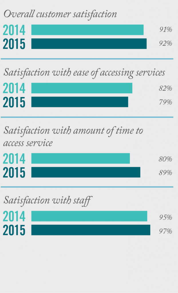 Infographic depicting overall satisfaction with the Australian Passport Information Service