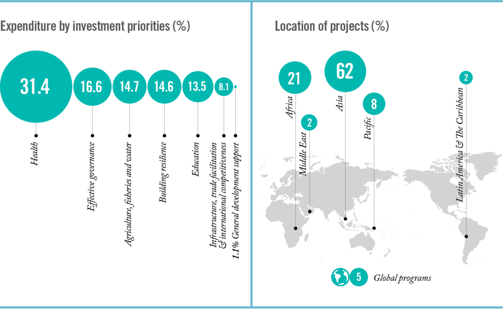 Infographic depicting ANCP location of projects