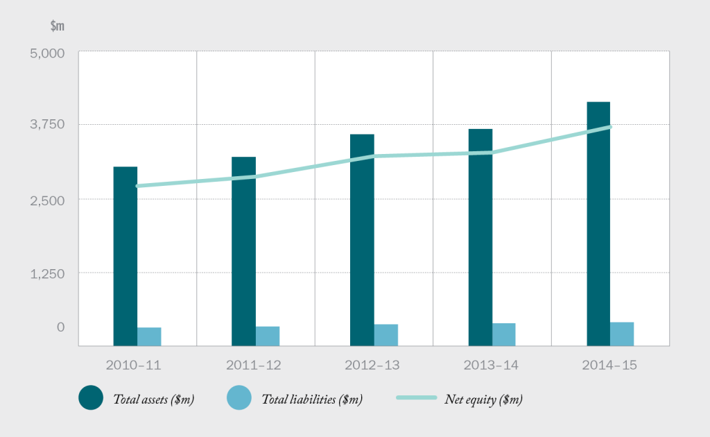 Bar chart showing assets and liabilities 2010–11 to 2014–15