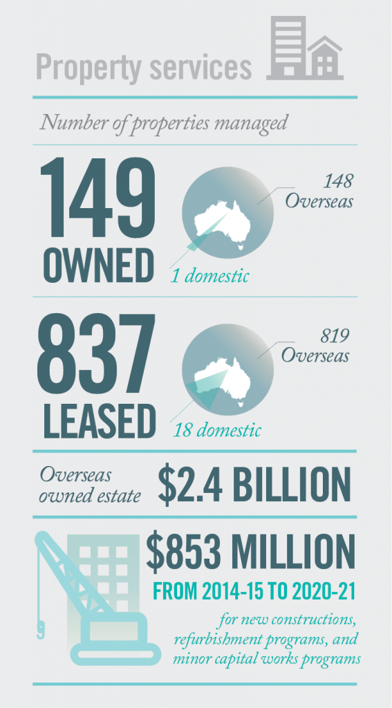 Infographic depicting the overseas and domestic estate