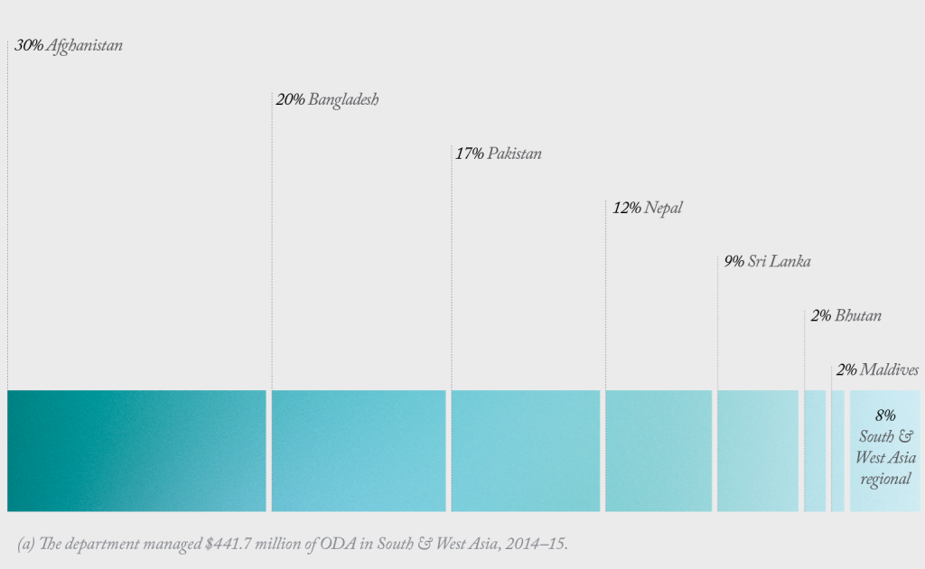 Horizontal area graph of estimated department ODA to South and West Asia, 2014–15