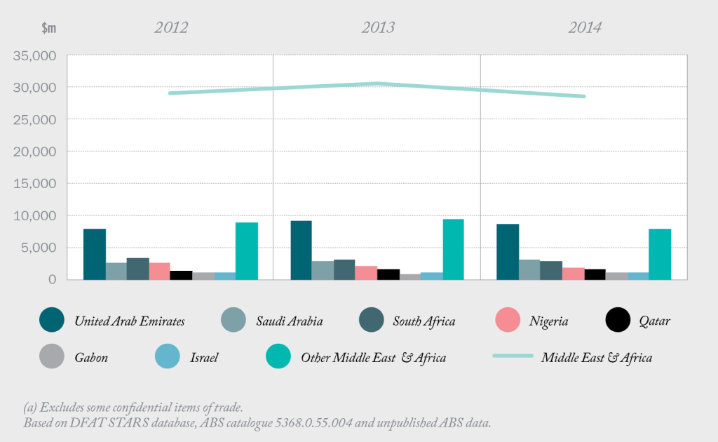 Bar chart of Australia’s trade in goods and services with Middle East and Africa