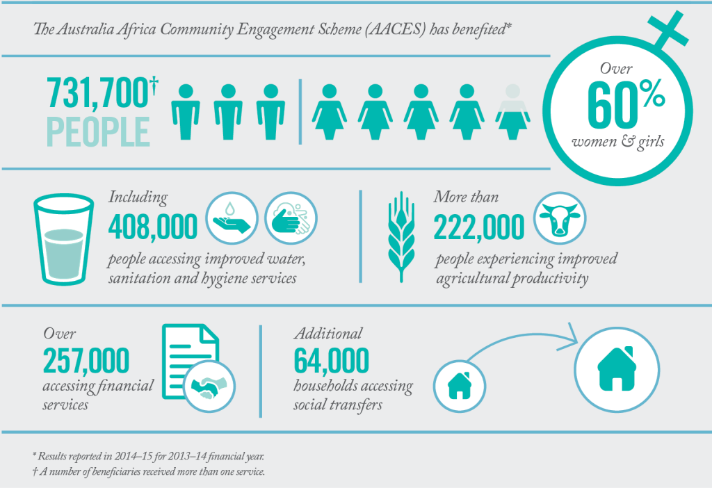 Infographic depicting the Australia Africa Community Engagement Scheme (AACES)