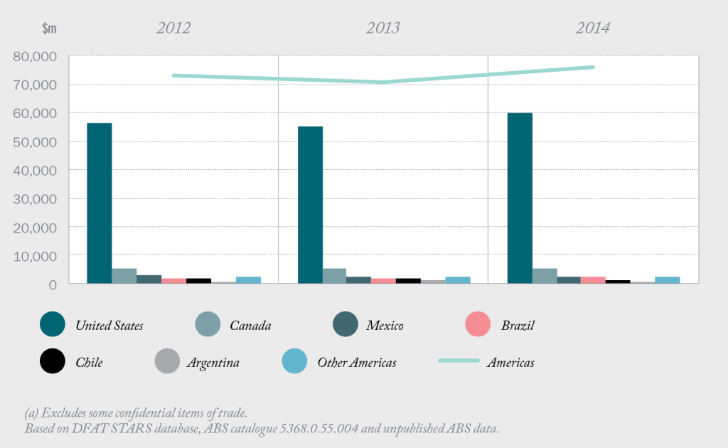 Bar chart of Australia’s trade in goods and services with Americas