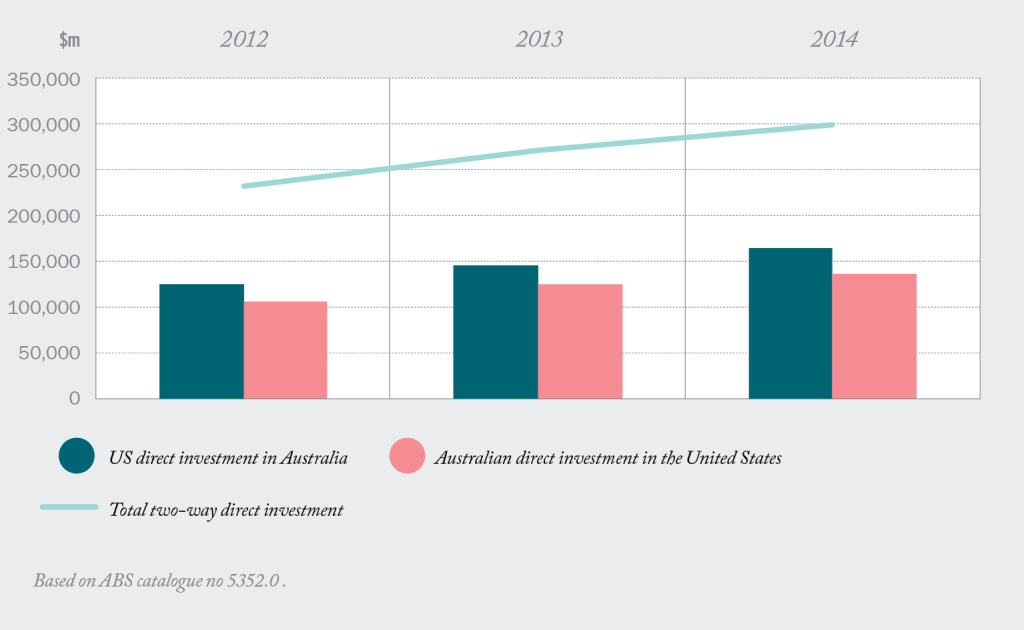 Bar chart of Australia’s level (stock) of direct investment with the United States