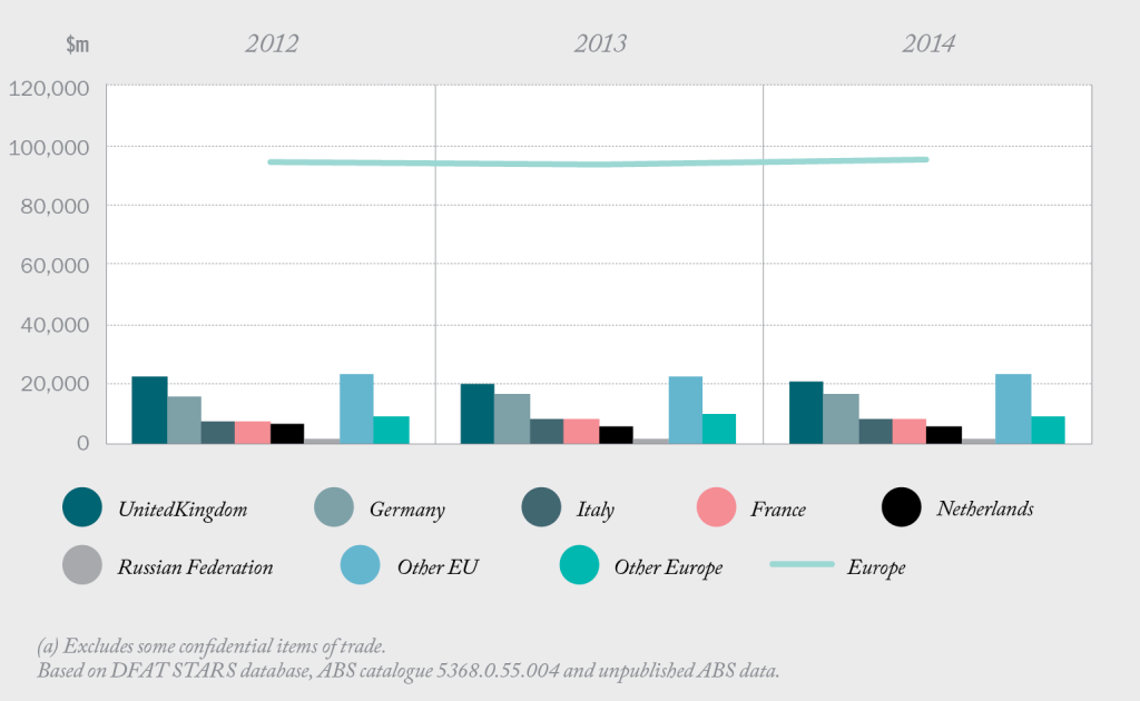 Bar chart of Australia’s trade in goods and services with Europe