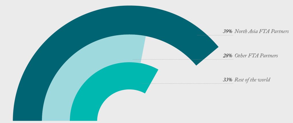 Pie chart showing percentage of Australia’s total trade covered by FTAs