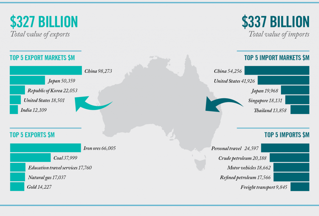 Infographic depicting Australia’s total two-way trade by region, 2014