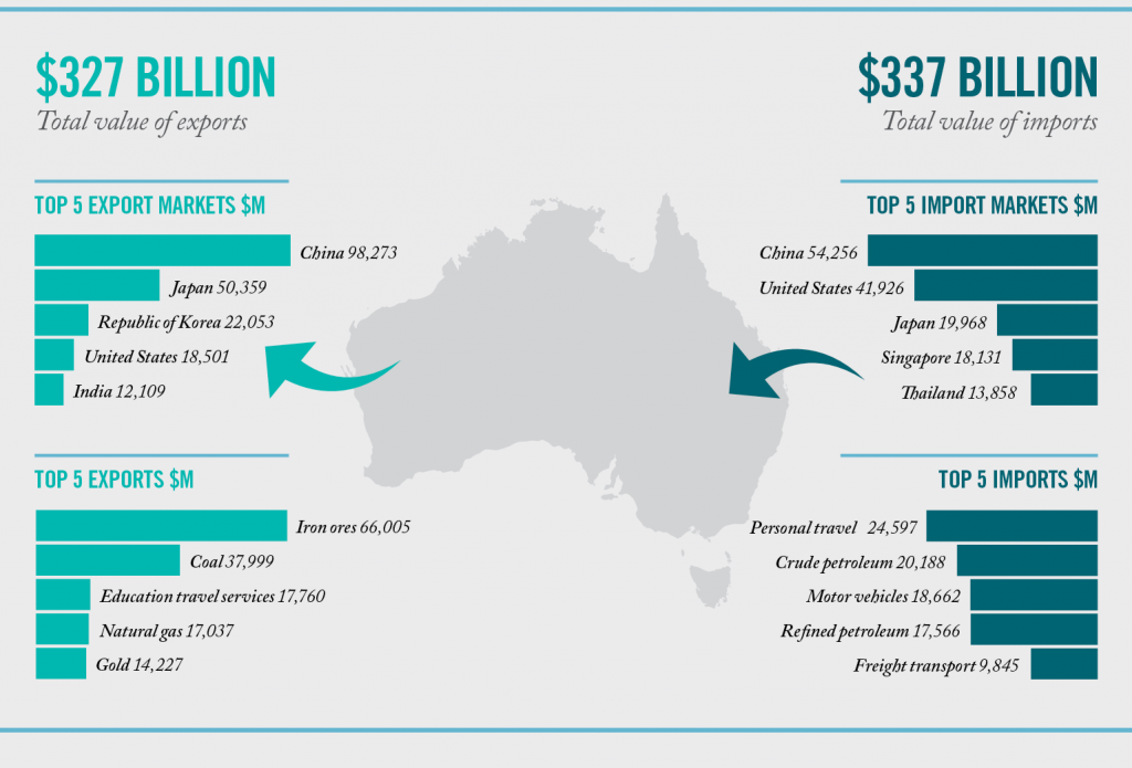 5 trade and tourism industries in australia