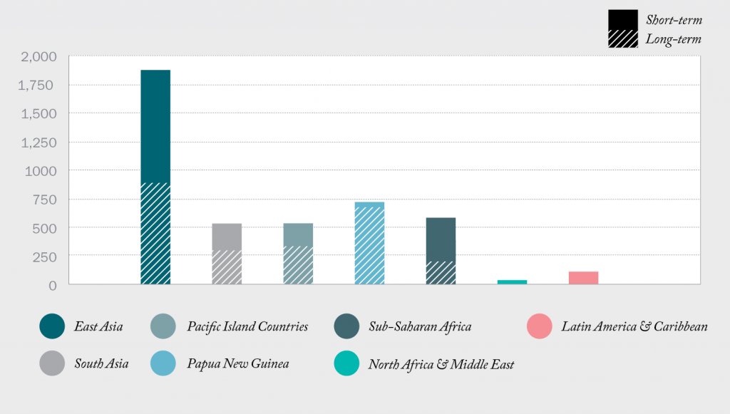Bar chart of number of Australia awards by region 2015