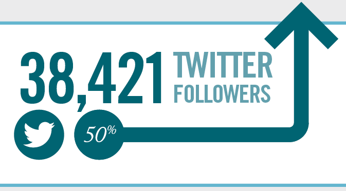 Infographic depicting number and increase in Twitter followers