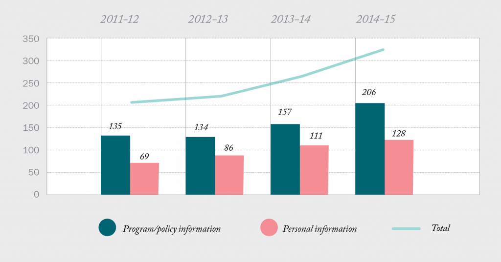 Bar chart depicting freedom of information cases completed 2011–12 to 2014–15
