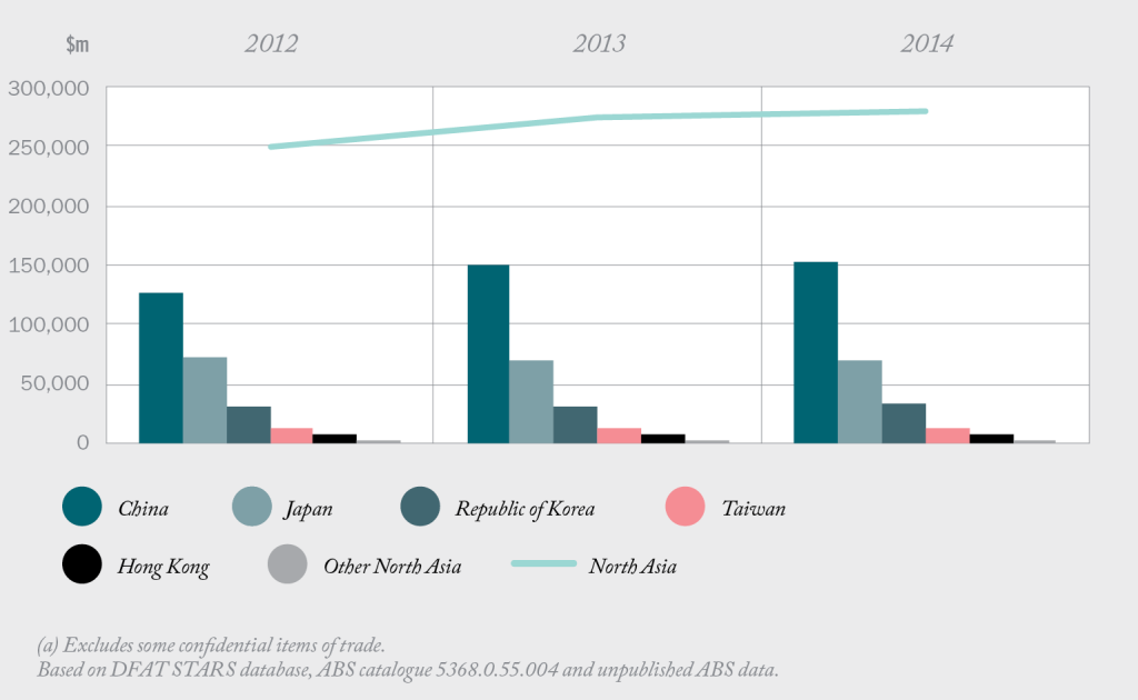 Bar chart of Australia’s trade in goods and services with North Asia