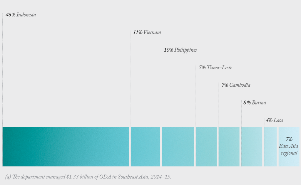 Horizontal area graph of estimated department ODA to Southeast Asia, 2014–15