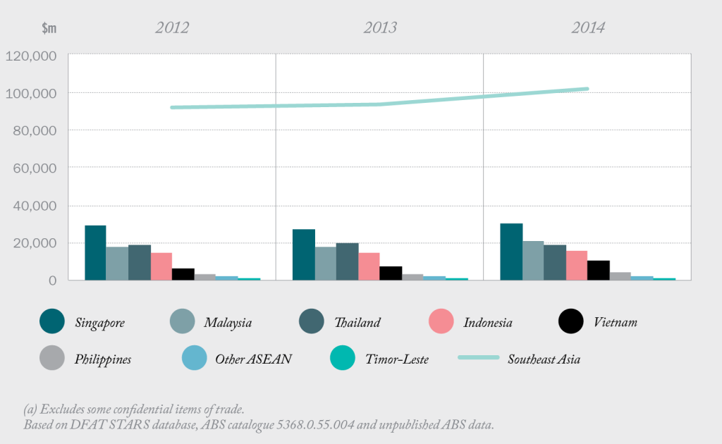 Bar chart of Australia’s trade in goods and services with Southeast Asia