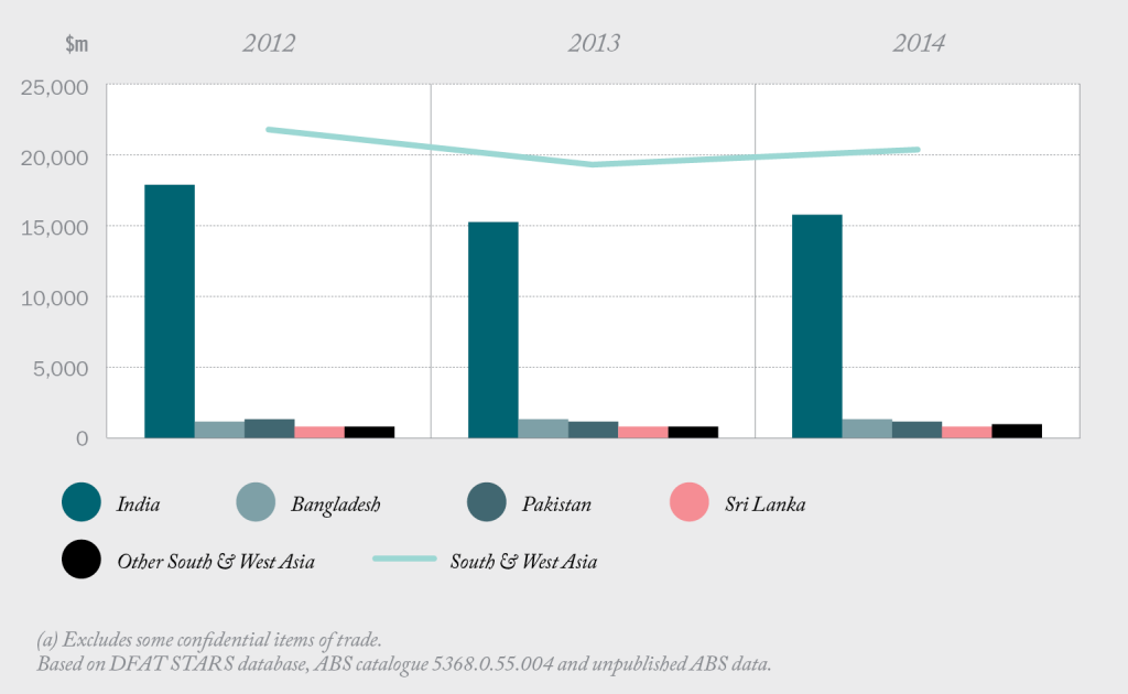 Bar chart of Australia’s trade in goods and services with South and West Asia