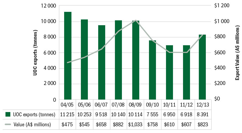 Figure 2: Quantity and value of Australian UOC exports