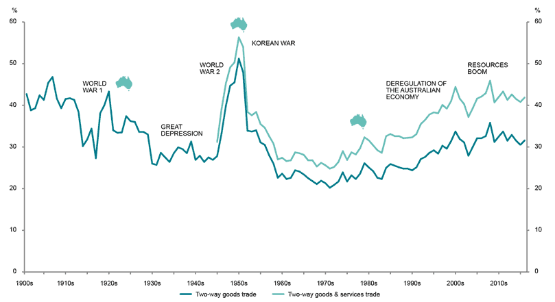 Chart: Australia's openness to world trade