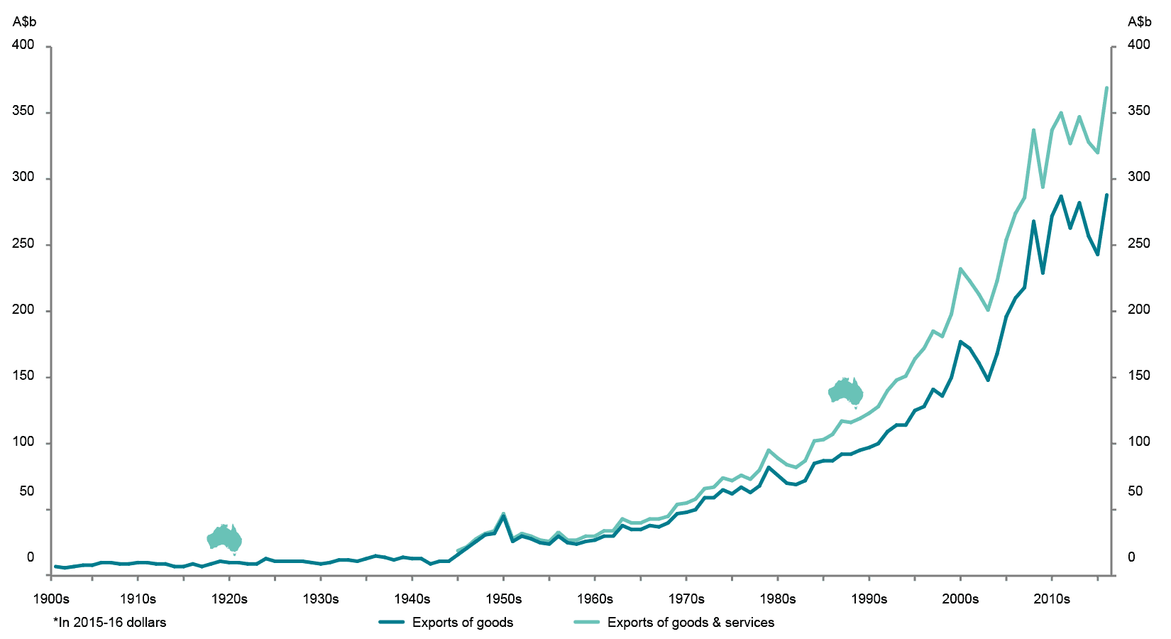 Australia's exports 1901 to 2014-15