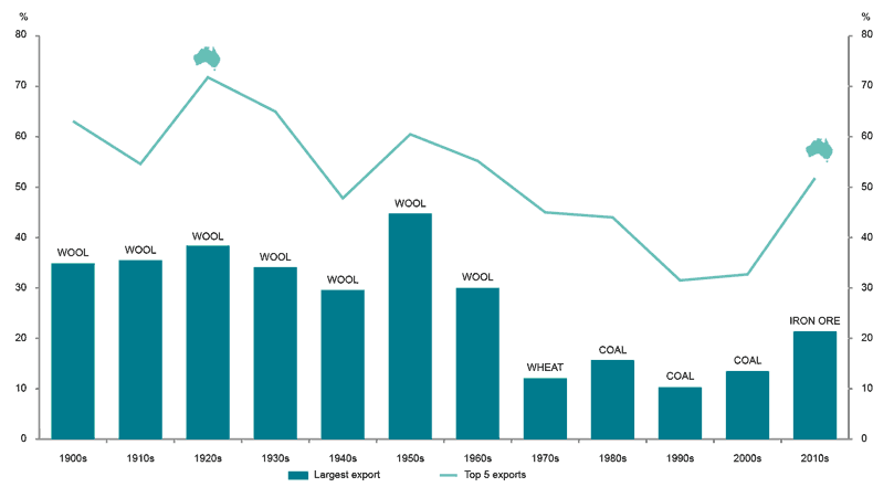 Australia's exports 1901 to 2013-14.