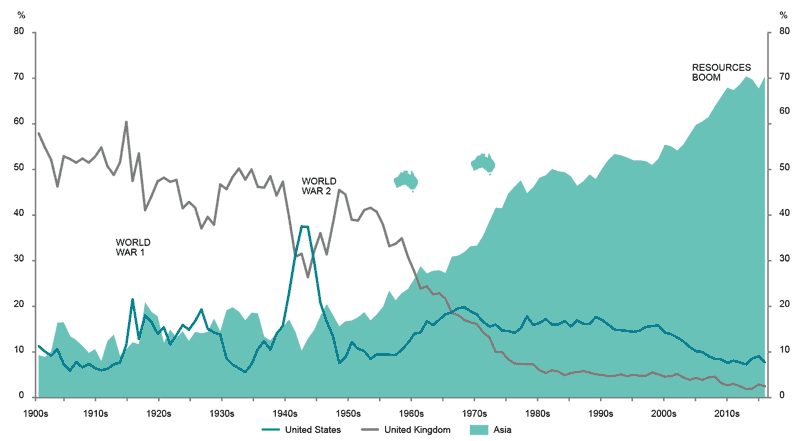 Australia's two-way trade to Asia, the UK and the US per cent share of total