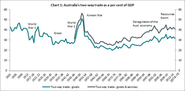 Chart 1: Australia's two-way trade as a per cent of GDP