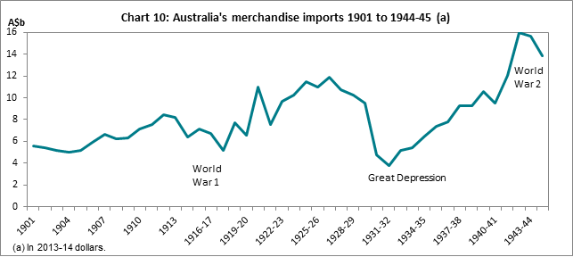 Chart 10: Australia's merchandise imports 1901 to 1944-45 (a)