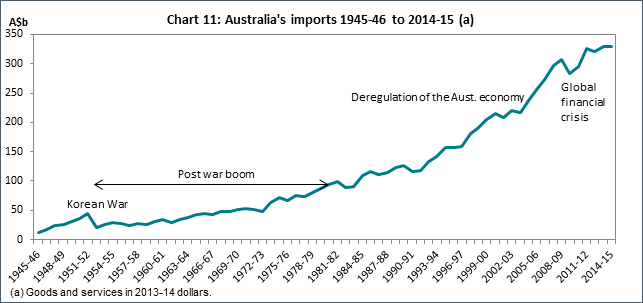 Chart 11: Australia's imports 1945-46 to 2013-14 (a)