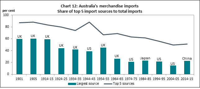Chart 12: Australia's merchandise imports share of top 5 import sources to total imports