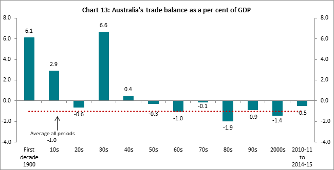 Chart 13: Australia's trade balance as a per cent of GDP