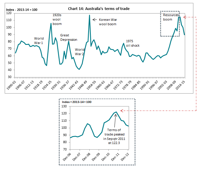 Chart 14: Australia's terms of trade