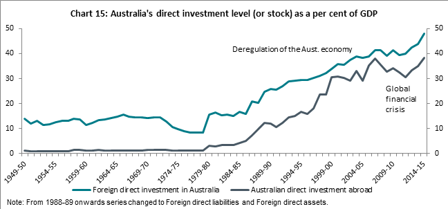 Chart 15: Australia's direct investment level (or stock) as a per cent of GDP