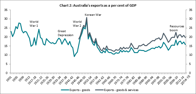Chart 2: Australia's exports as a per cent of GDP