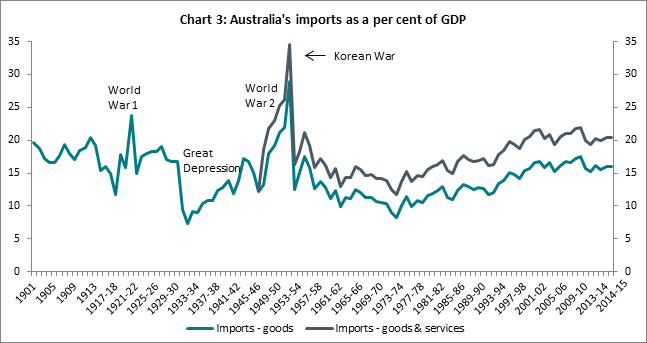 Chart 3: Australia's imports as a per cent of GDP