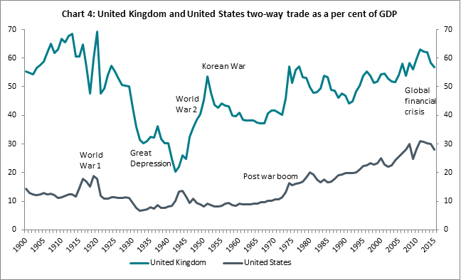 Chart 4: United Kingdom and United States two-way trade as a per cent of GDP