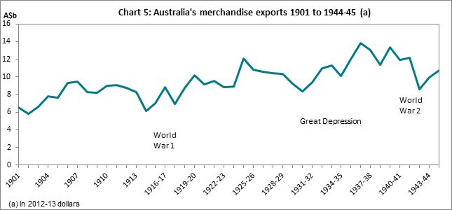 Chart 5: Australia's merchandise exports 1901 to 1944-45 (a)