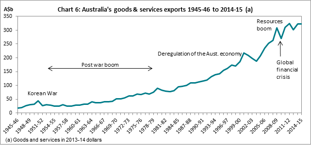 Chart 6: Australia's goods & services exports 1945-46 to 2013-14 (a)