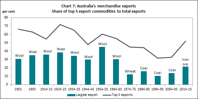Chart 7: Australia's merchandise exports share of top 5 export commodities to total exports