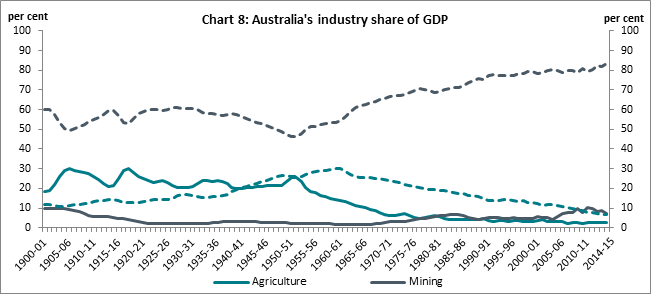 Chart 8: Australia's industry share of GDP