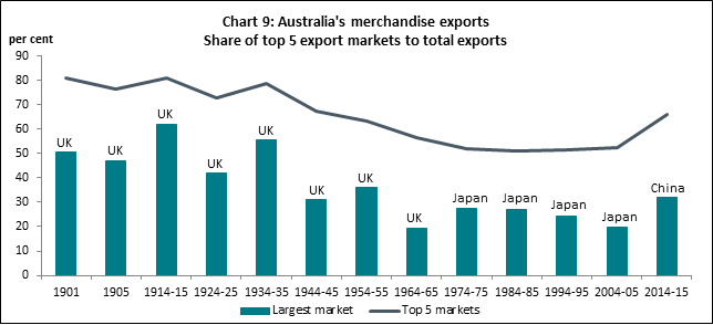 Chart 9: Australia's merchandise exports share of top 5 export markets to total exports
