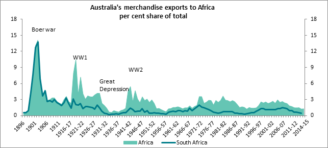 Australia's merchandise exports to Africa percent share of total