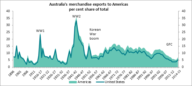 Australia's merchandise exports to Americas percent share of total
