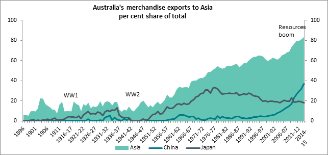 Australia's merchandise exports to Asia percent share of total