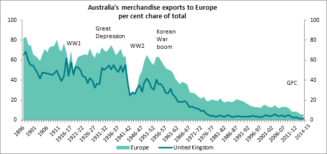 Australia's merchandise exports to Europe percent chare of total
