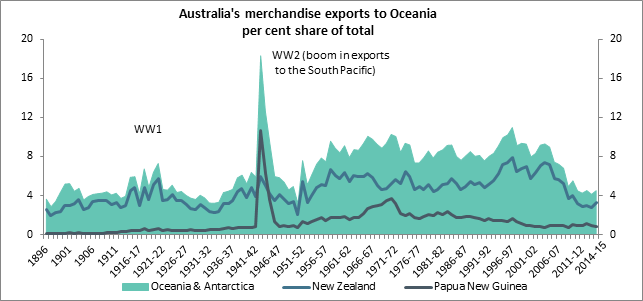 Australia's merchandise exports to Oceania percent share of total