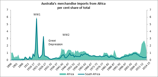 Australia's merchandise imports from Africa percent share of total